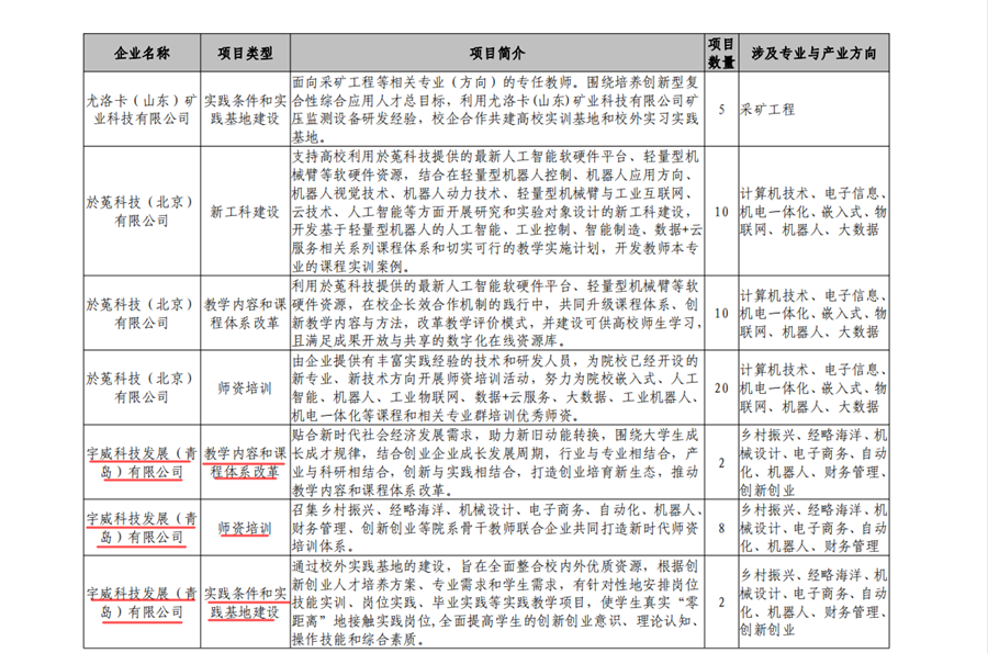 宇威科技项目入选教育部产学合作协同育人项目立项名单(图2)